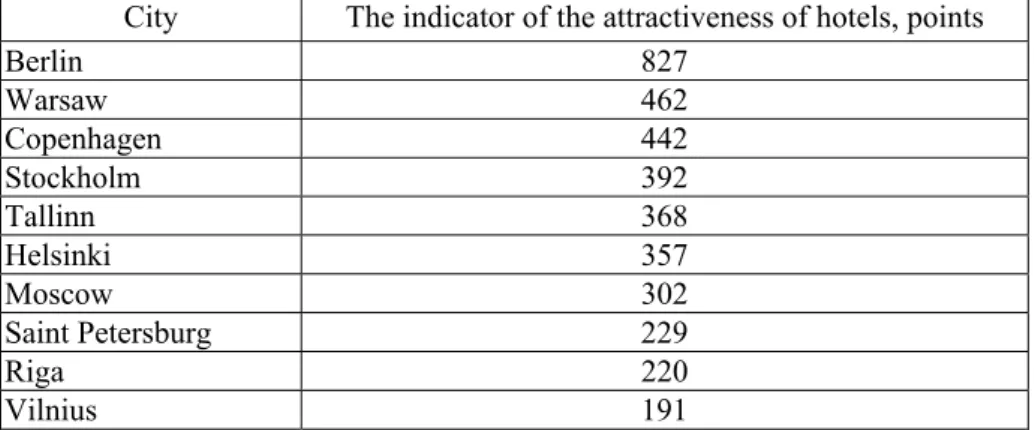 Table 4  The indicator of the attractiveness of Baltic region hotels 
