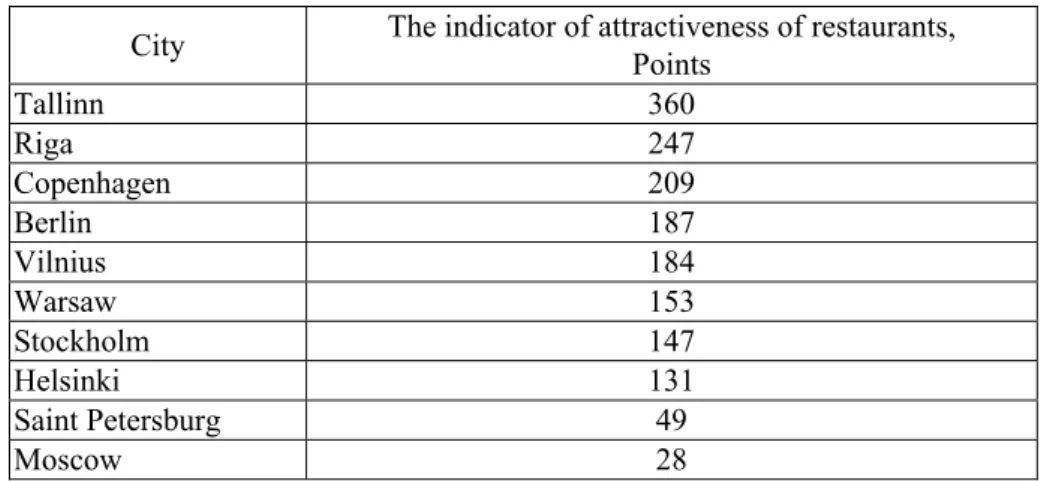 Table 5  The indicator of attractiveness of the Baltic Region restaurants 