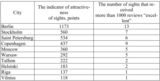 Table 6  The indicator of attractiveness of Baltic region sights 