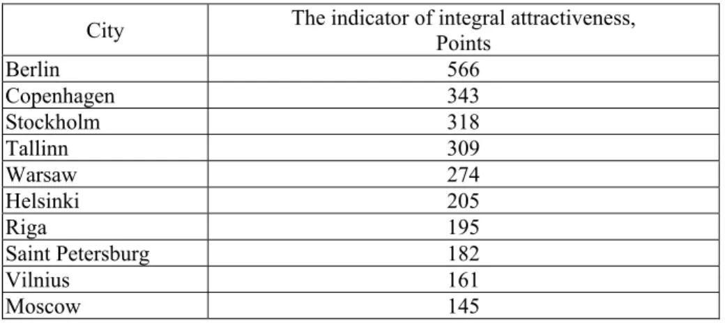 Table 7  The indicator of integral attractiveness of megacities in the Baltic region 