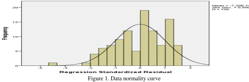 Figure 1. Data normality curve 