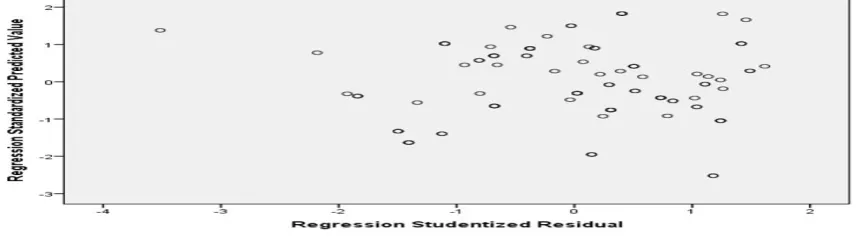 Figure 3. Testing for heteroscedasticity 