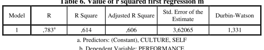Table 6. Value of r squared first regression m 