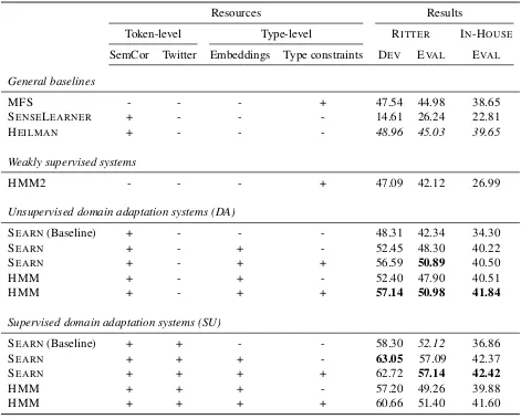 Table 2: Weighted F1 average over 41 supersenses.