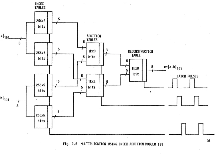 Fig. 2.6 MULTIPLICATION USING INDEX ADDITION MODULO 191