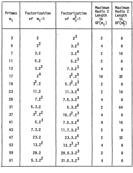 Table 3.1 TABLES OF FIRST FEW PRIMES AND THE 