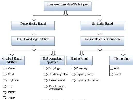 Fig 1: Classification of segmentation techniques 