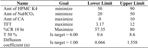Table 2: Constraints for Optimized formulation Name Goal Lower Limit