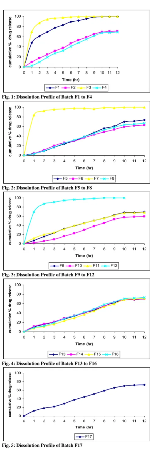 Fig. 5: Dissolution Profile of Batch F17
