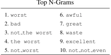 Table 1: Top MI-ranked baseline n-gram Features.
