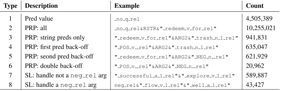 Figure 1: Sample abridged MRS, with mood, tense, and other morphosemantic features removed