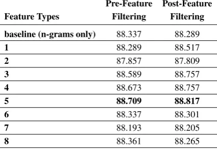 Table 3: Individual MRS feature trial results