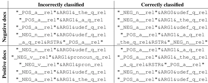Table 7: Most frequent features in test data by polarity and classiﬁcation result