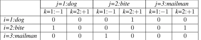 Table 1: A 3 × 3 × 2 cooccurrence tensor.