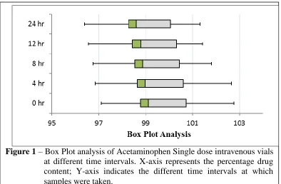 Figure 1 – Box Plot analysis of Acetaminophen Single dose intravenous vials at different time intervals