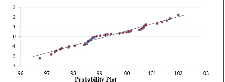 Figure 2  – Probability Plot presentation. X-axis represents the percentage drug content; Y-axis indicates the ordered response values 