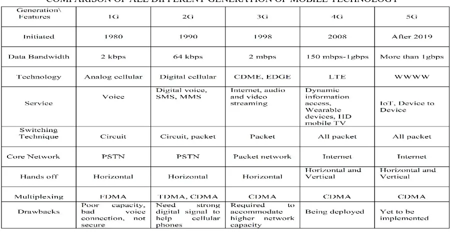 Table. I COMPARISON OF ALL DIFFERENT GENERATION OF MOBILE TECHNOLOGY 