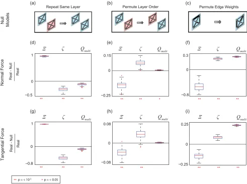 FIG. 8. A comparison of the multilayer granular networks to three null networks. The community structure of the multilayer granular