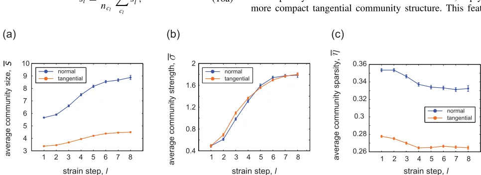 FIG. 9. The progression of physical characteristics of community structure throughout compression