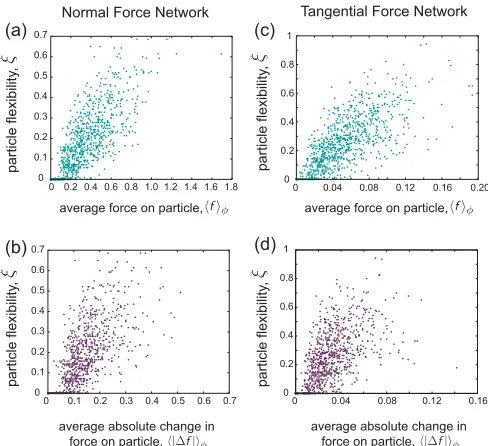 FIG. 11. Force drives local network reorganization. (a), (c)