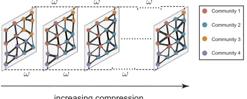 FIG. 3. An example of single layer community structure. When single layer community detection is performed on the series of normal