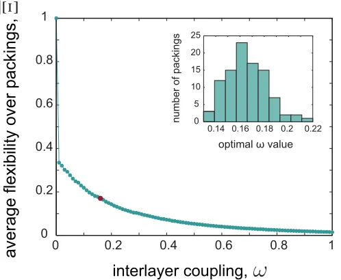 FIG. 5. Choosing an optimal interlayer coupling. The average