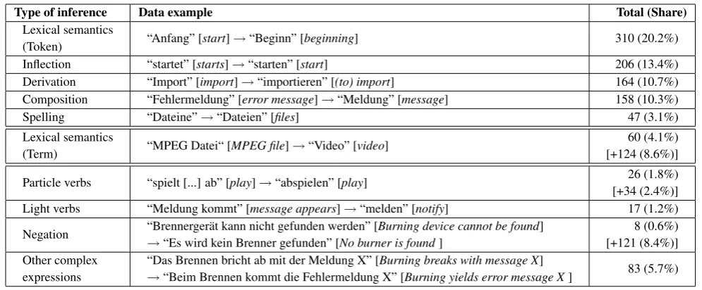 Table 1: Distribution of inference steps in the dataset.