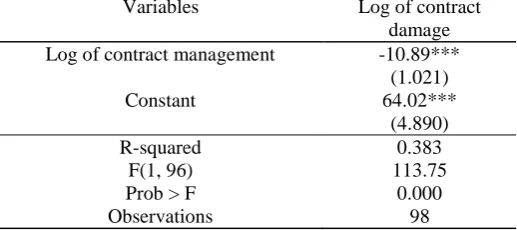 Table 3: Correlation between contract management and contract damages The correlation coefficient of - 0.6191 indicates a strong 