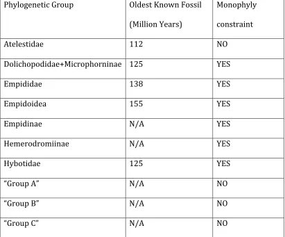 Table 
  III: 
  Fossil 
  calibrations 
  and 
  monophyly 
  constraints 
  of 
  included 
  empidoid 
  families 
  and 
  empidid 
  subfamilies