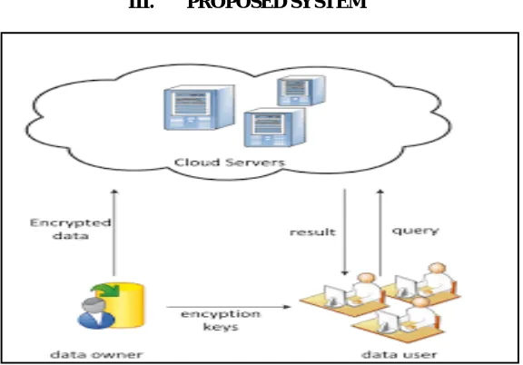 Fig. 1. Framework of retrieval over encrypted cloud data 