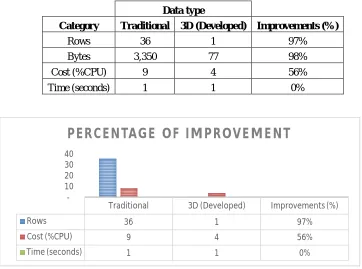 Table 5.1: Performance analysis of Traditional and newly developed data type  