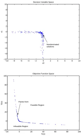 Figure 1.1: A plot of 200 Pareto optimal solutions in the decision variable space (top) andobjective function space (bottom) for (1.7).
