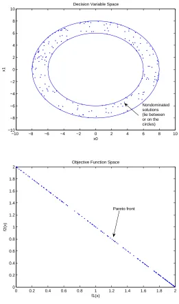 Figure 1.2: A plot of 200 Pareto optimal solutions in the decision variable space (top) andobjective function space (bottom) for (1.8).