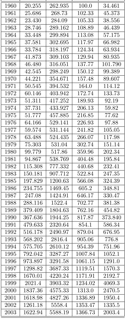 Table 2.1: Total Returns for four assets between 1960 and 2003 (Cornuejols and T¨ut¨unc¨u [4]).