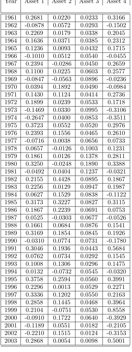 Table 2.2: Rates of Return for the four assets.