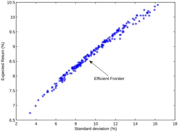 Figure 2.1: Eﬃcient Frontier: standard deviations versus rate of returns for (2.10).