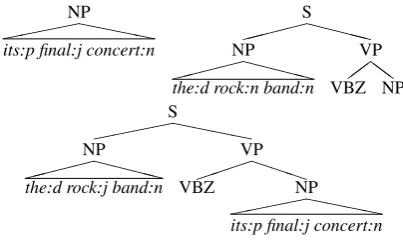 Figure 2: Some Chunk-based Syntactic Sub-Treesof the tree in Figure 1