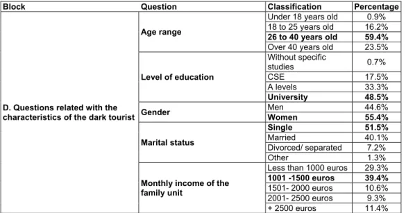 Table 3. Technical sheet of the survey  Offer surveys 