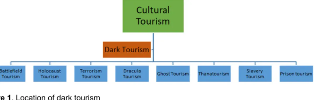 Figure 1. Location of dark tourism  Source: Own elaboration 