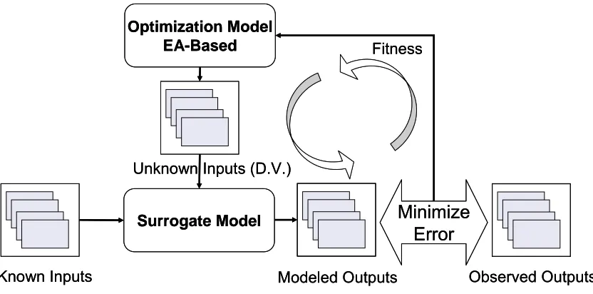 Figure 3-2. Simulation-Optimization Approach Utilizing Surrogate Models 