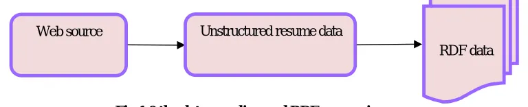 Fig 1.0 the data crawling and RDF conversion process 