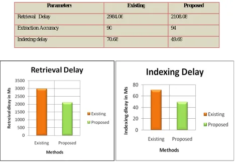 Fig 3.0 retrieval and indexing delay comparison chart 