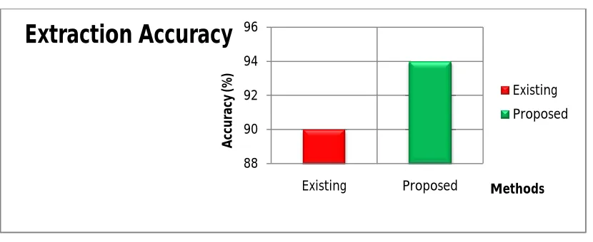 Fig 4.0 extraction accuracy comparison chart 