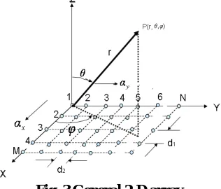 Fig.2 A scanned beam reflect array   