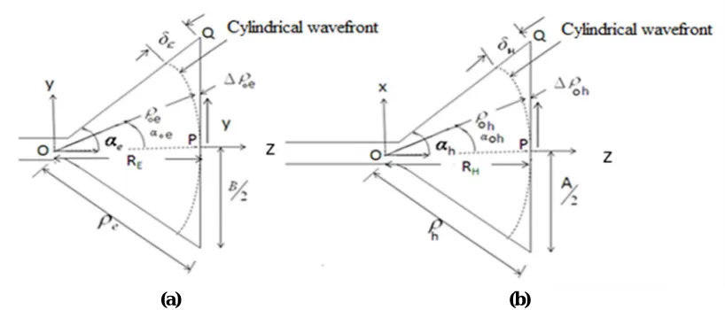 Fig. 5 Geometrical relationship in horn (a) for the E-plane, and (b) for the H-plane 