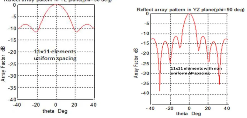 Fig. 6 Reflect array radiation patterns for 11 x 11 elements  
