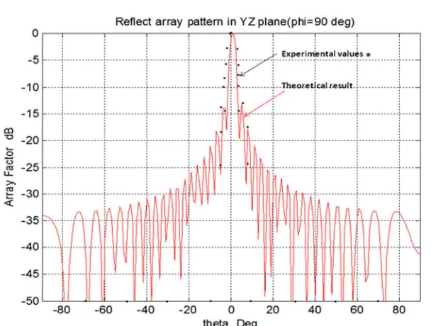 Fig 7 Experimental setup  