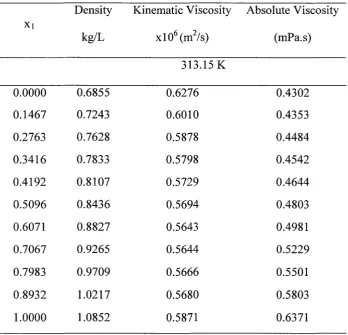 Table 4.6 (Cont'd.): Densities and Viscosities of the Binary System: Chlorobenzene (1) + Octane (2)