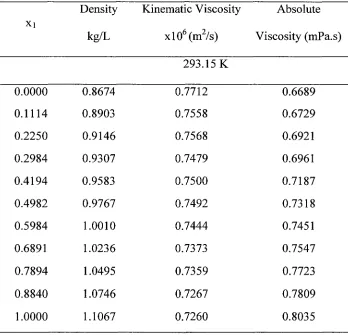 Table 4.7: Densities and Viscosities of the Binary System: Chlorobenzene (1) + Ethylbenzene (2)