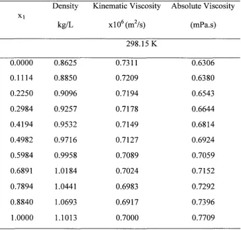 Table 4.7 (Cont'd.): Densities and Viscosities of the Binary System: Chlorobenzene (1) + Ethylbenzene (2)